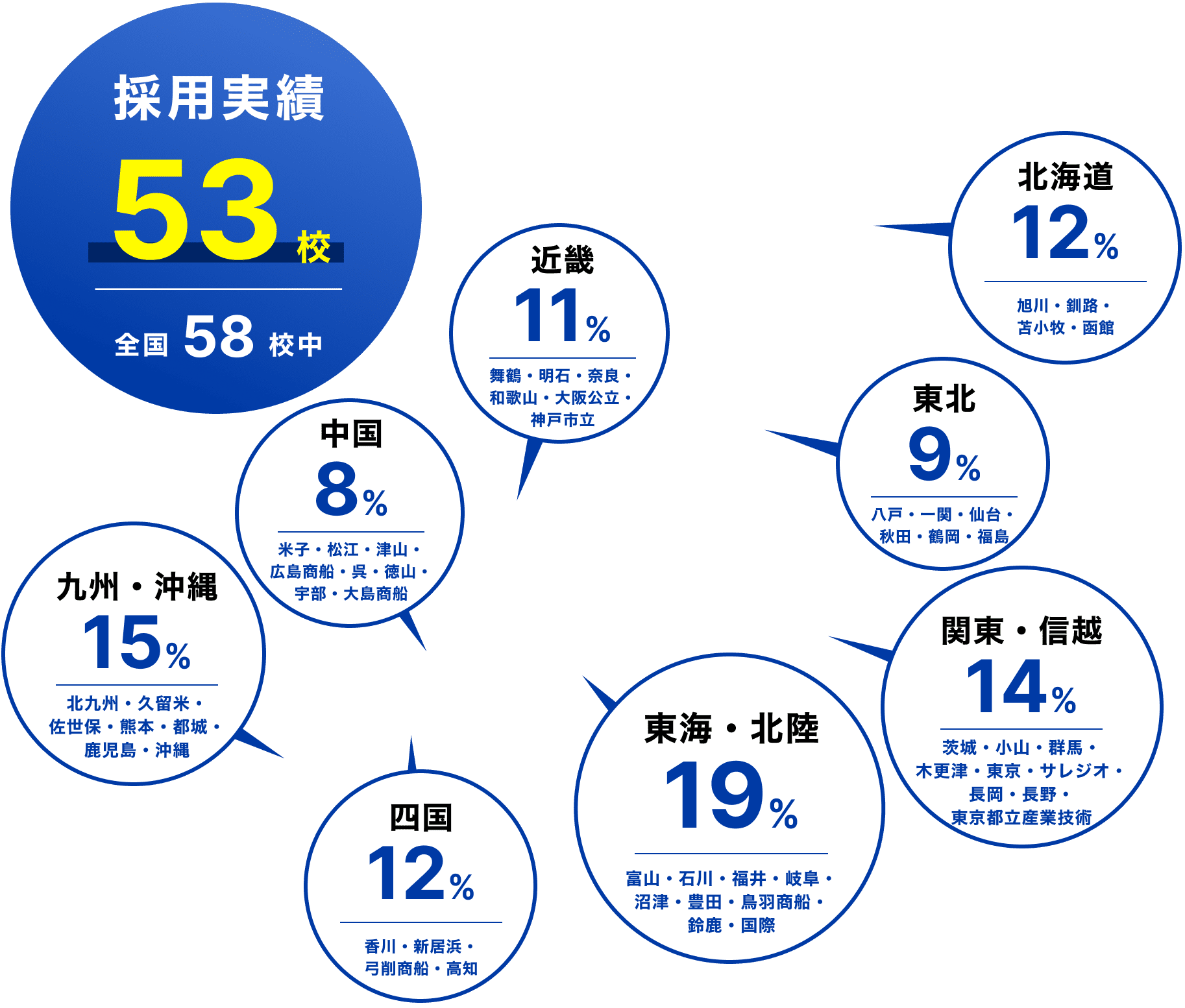 採用実績校 全国58校中53校（東海19%／九州・沖縄15%／関東・信越14%／北海道12%／四国12%／近畿11%／東北9%／中国8%）