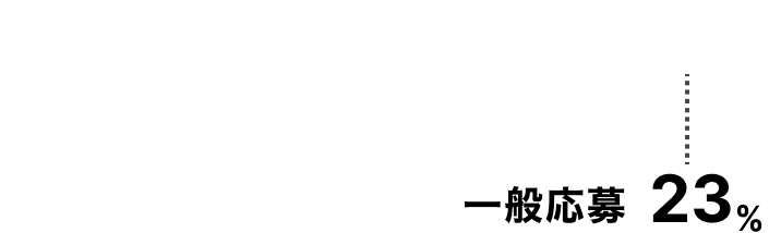 推薦応募 77%／一般応募 23%