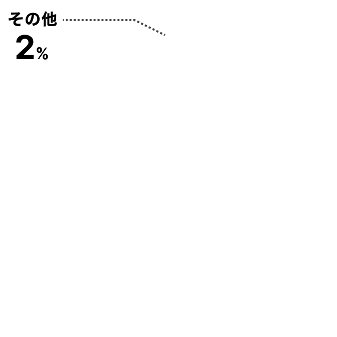 機械系 49%／電気電子系 33%／情報系 16%／その他 2%